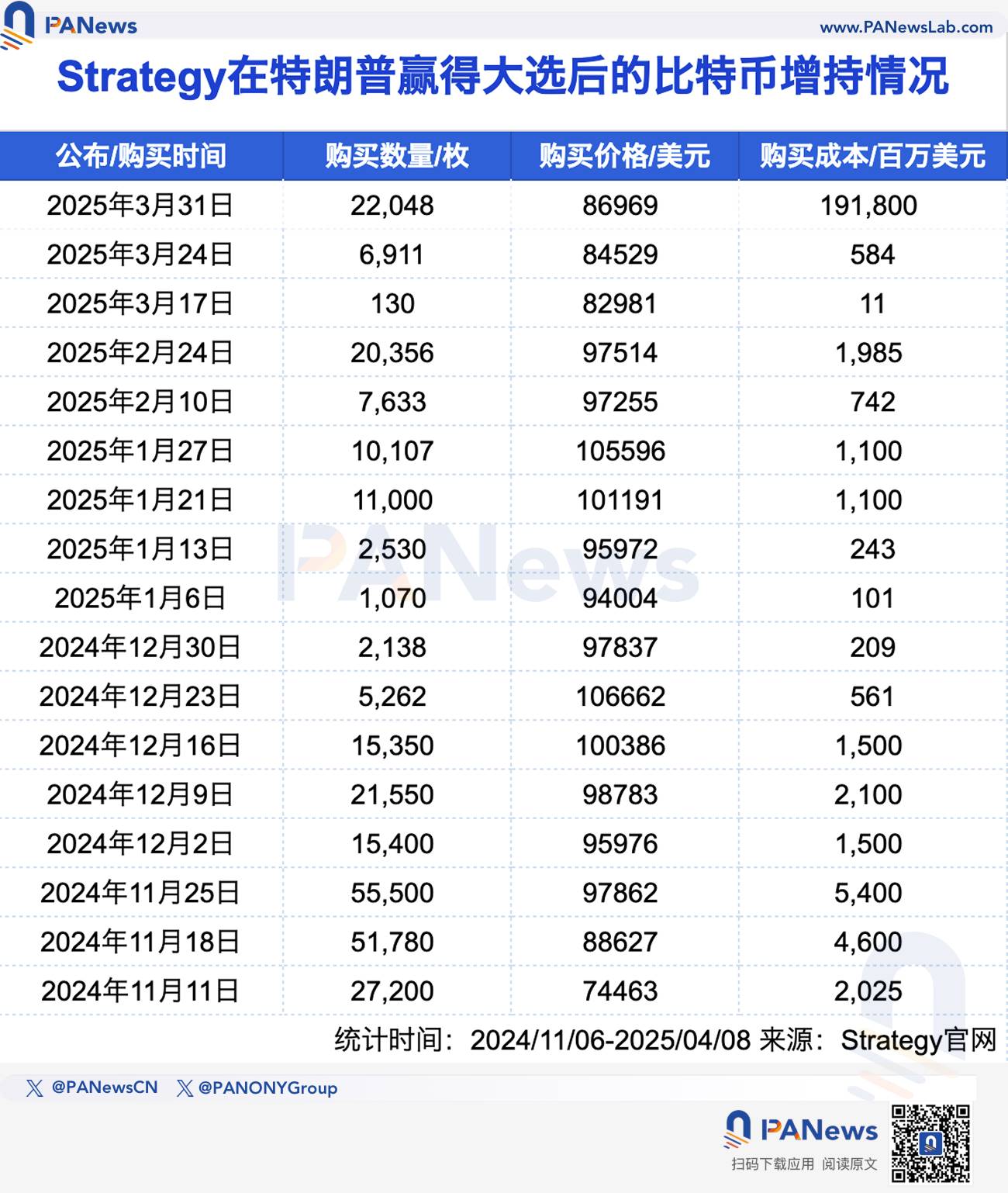 五大上市公司的加密储备盘点：特朗普当选后高位加速入场，Strategy浮亏超40亿美元