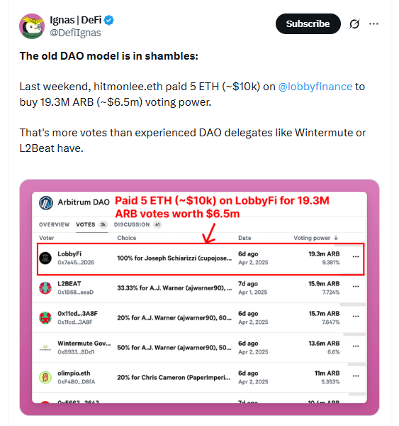 5 ETH撬动650万美元投票权，Arbitrum选举风波揭开DAO治理的“潘多拉魔盒”
