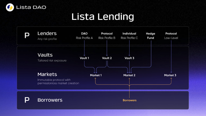 CZ明奶，为什么建议散户在Lista Lending上借贷BNB？