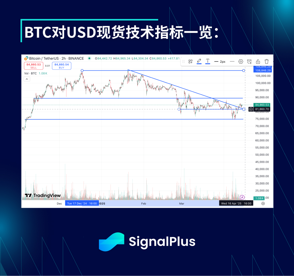 BTC波动率2周回顾(三月31日-四月14日)