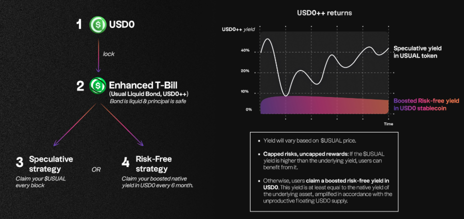 Usual协议USD0与USD0 收益示意图