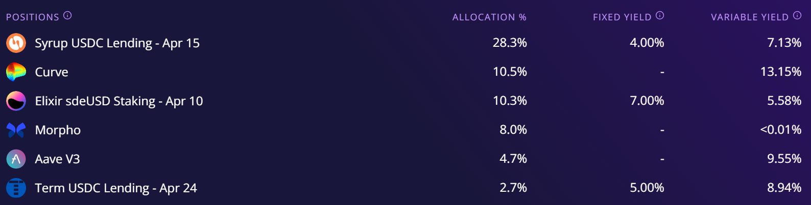 Ether.Fi Market-Neutral USD 资产配比