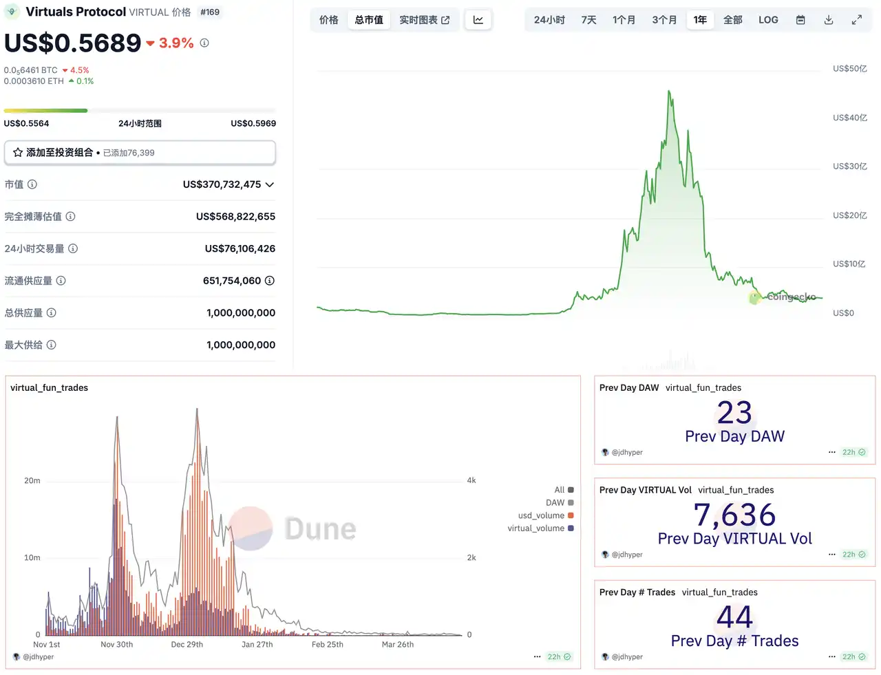 AI代币下半场开始？盘点Crypto AI新兴潜力项目