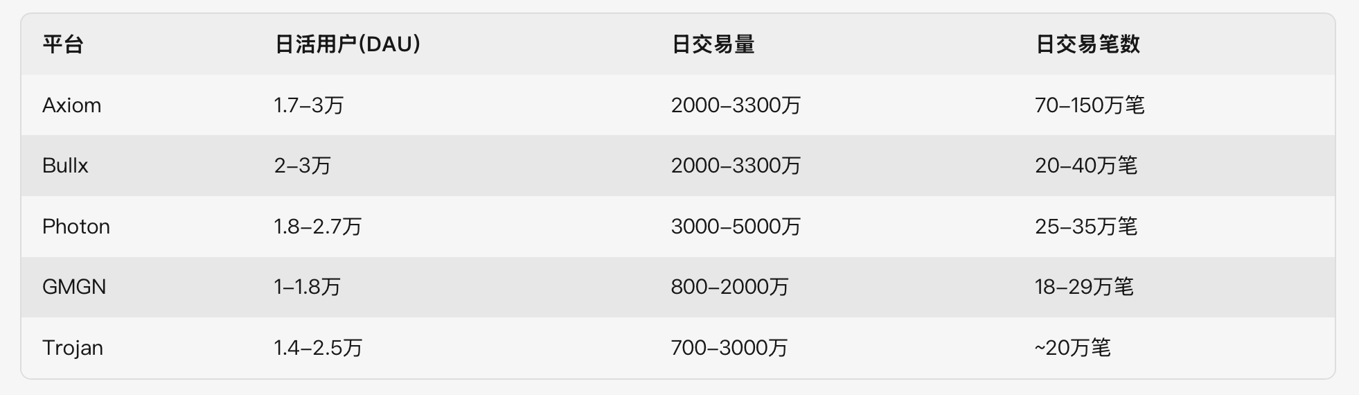 数据透视：SOL逐渐回暖后，Memecoin的交易现状