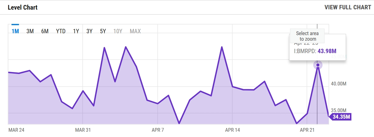 HashWhale BTC矿业周报 | 比特币重拾升势，比特币挖矿难度再创历史新高（4.19-4.25）
