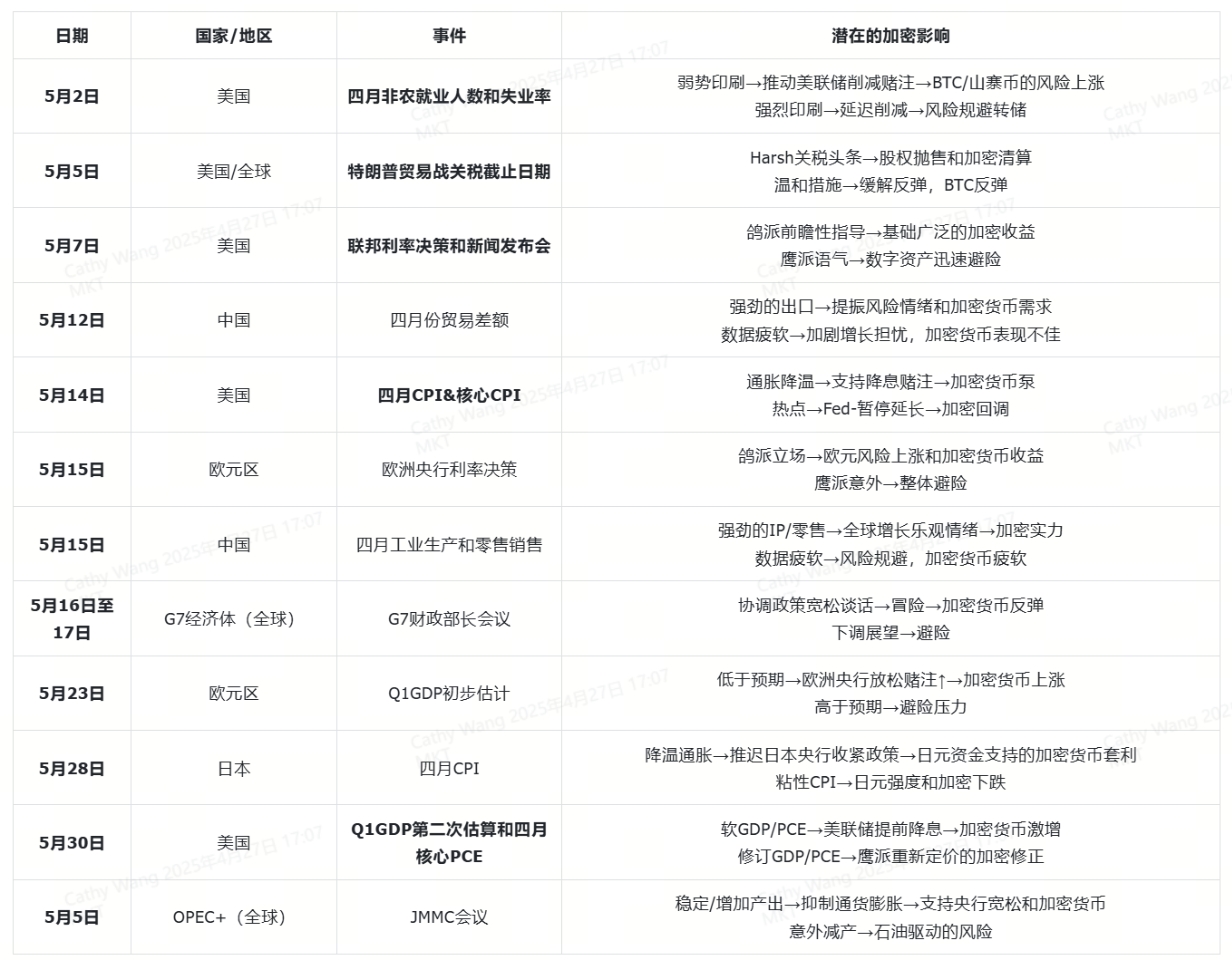 加密交易者必看的五月经济大事件日历