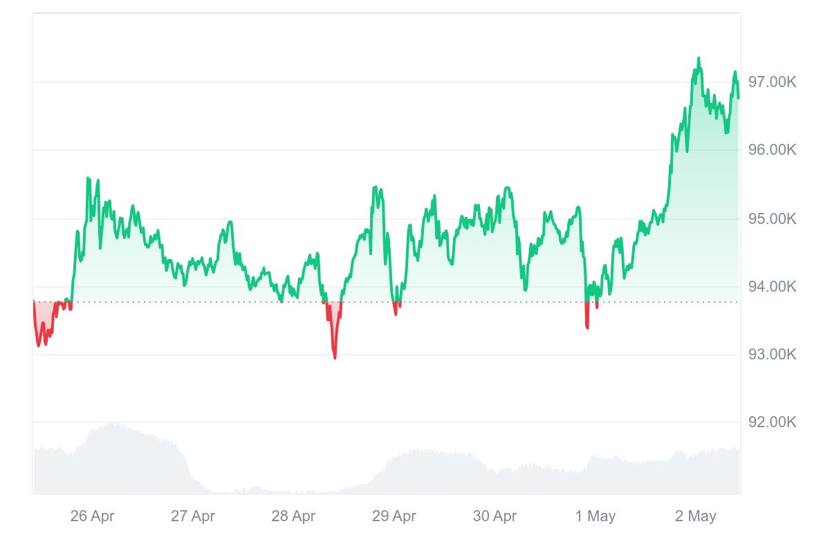 HashWhale BTC矿业周报 | BTC价格创阶段新高，矿工收益逐步修复（4.26-5.02）