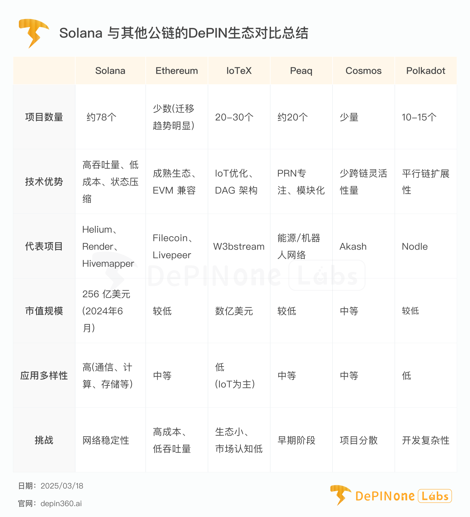 行业观察｜一个DePIN帝国正在Solana悄然诞生