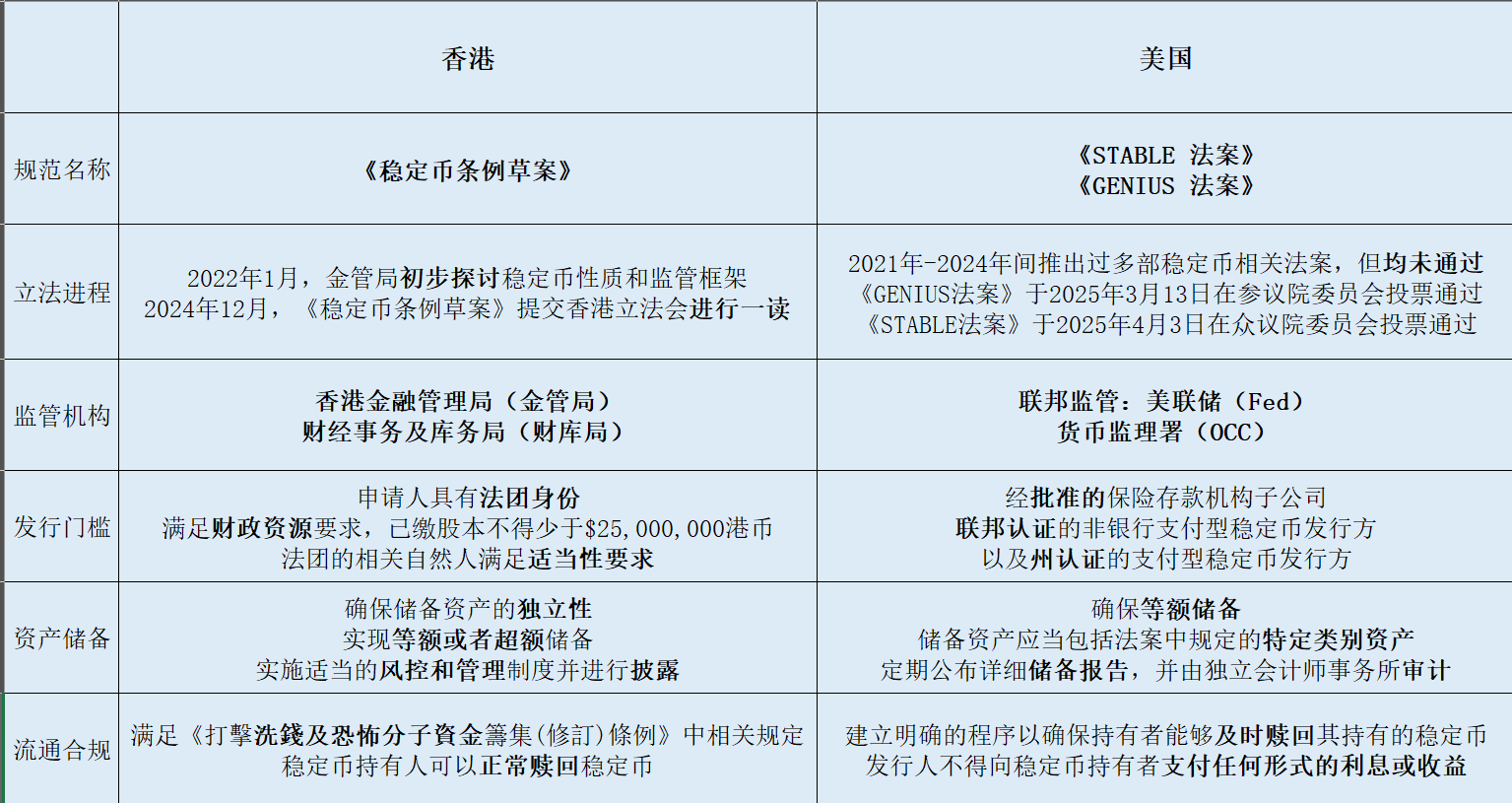 Web3律师深度解读：美国和香港的稳定币监管框架有何不同？