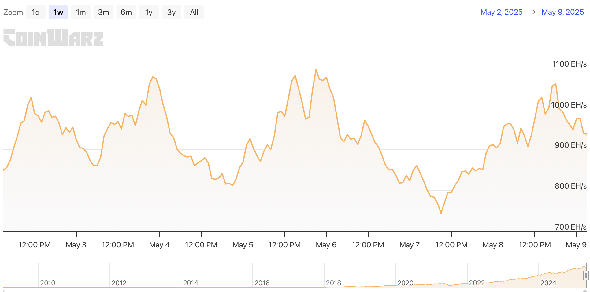 HashWhale BTC矿业周报 | BTC突破10万美元大关，算力价值同步上行（5.03-5.09）