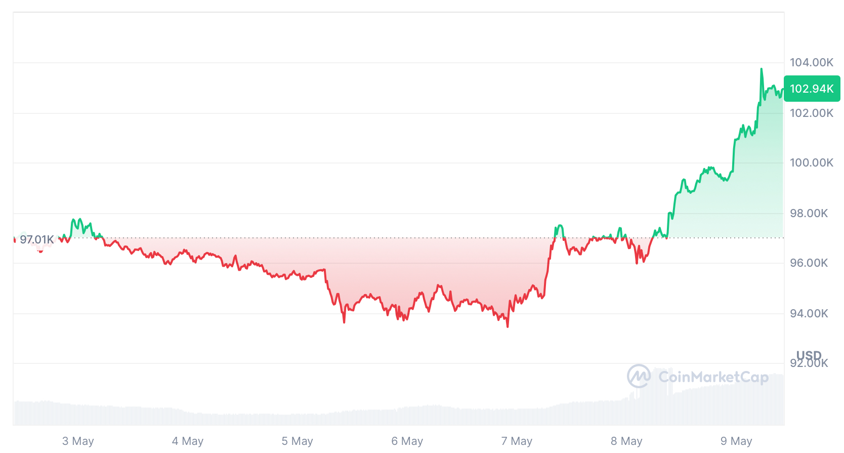 HashWhale BTC矿业周报 | BTC突破10万美元大关，算力价值同步上行（5.03-5.09）