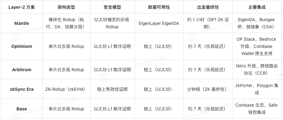 深入解读Mantle及其原生代币MNT
