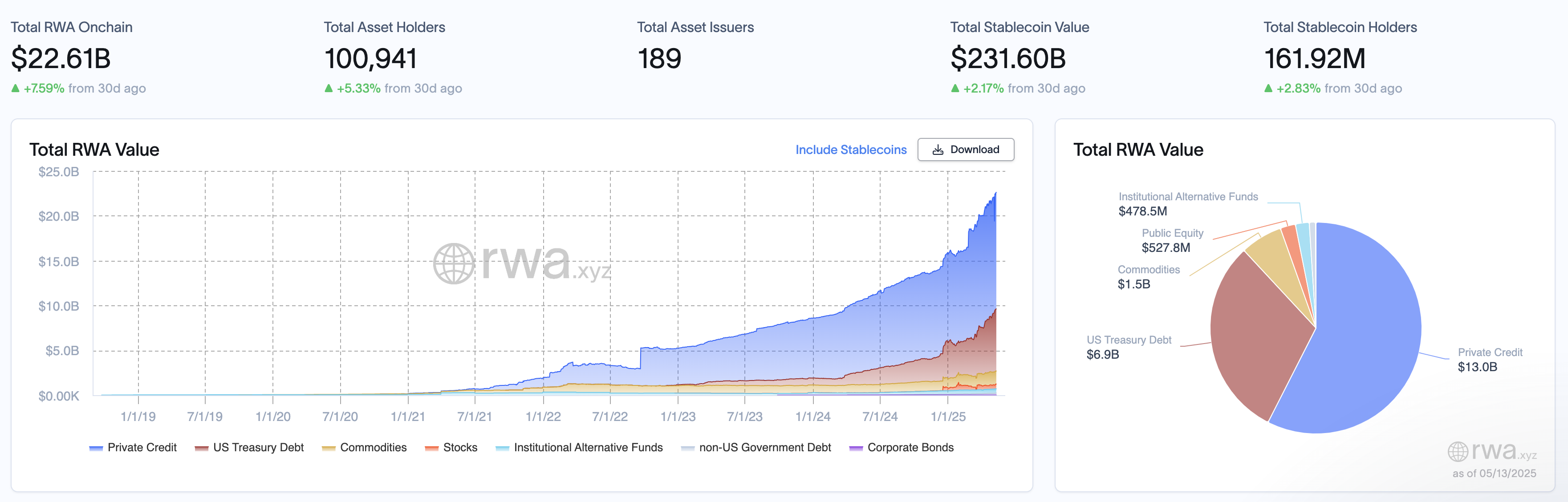 RWA周报｜Visa再投200万欧元押注稳定币；Stripe在超100个国家推出稳定币账户（5.8-5.13）