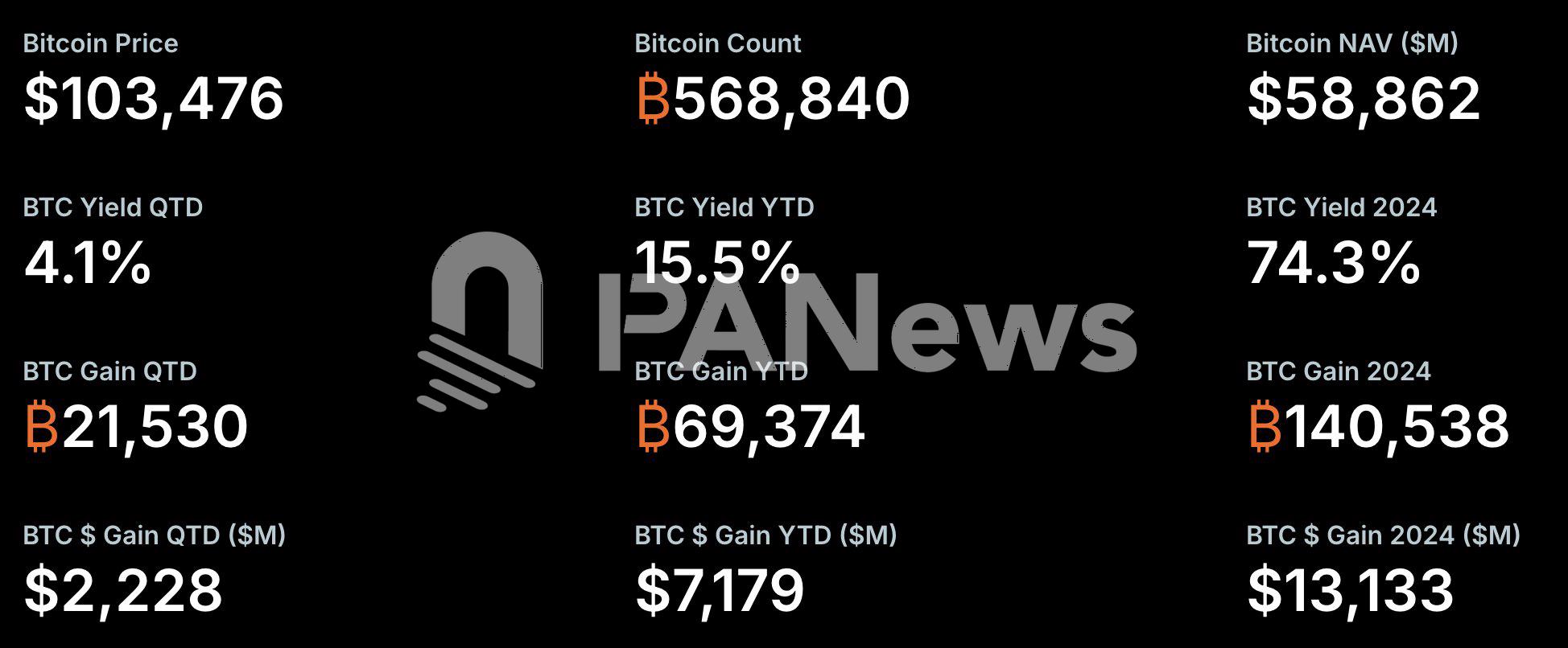 Michael Saylor：Strategy年初至今15.5%的收益率相当于72亿美元BTC
