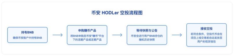 币安赚钱效应指南：BNB持有党vsAlpha积分党，如何实现收益最大化？