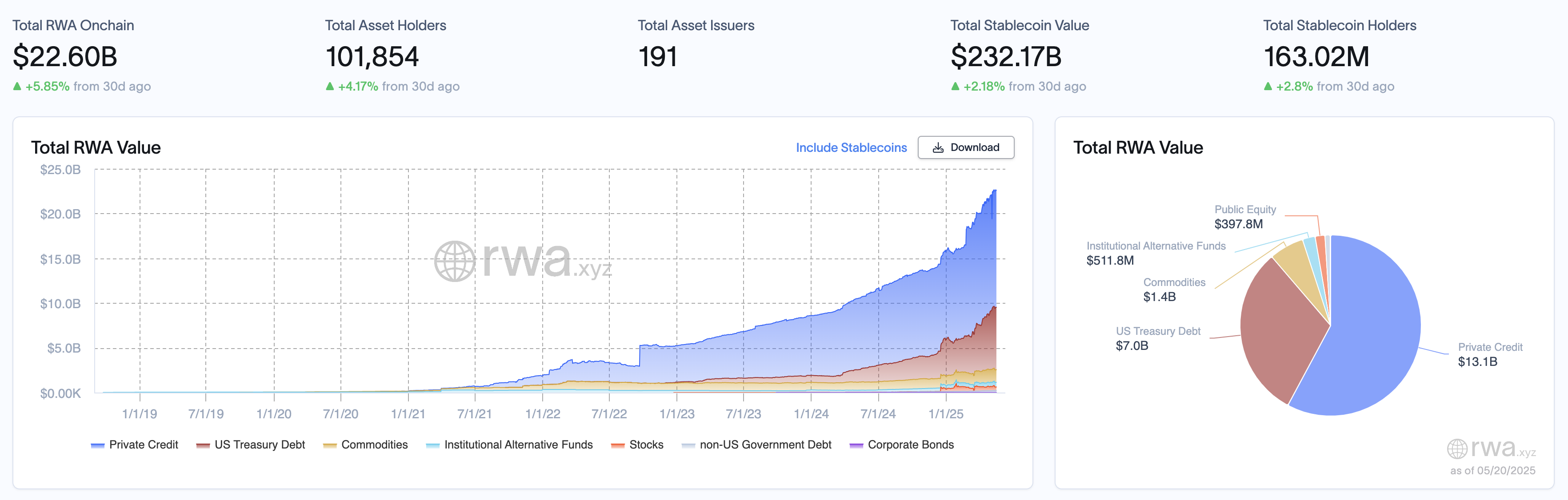 RWA周报｜GENIUS稳定币法案进入正式审议阶段；美SEC发布加密货币经纪商监管新指南（5.14-5.20）
