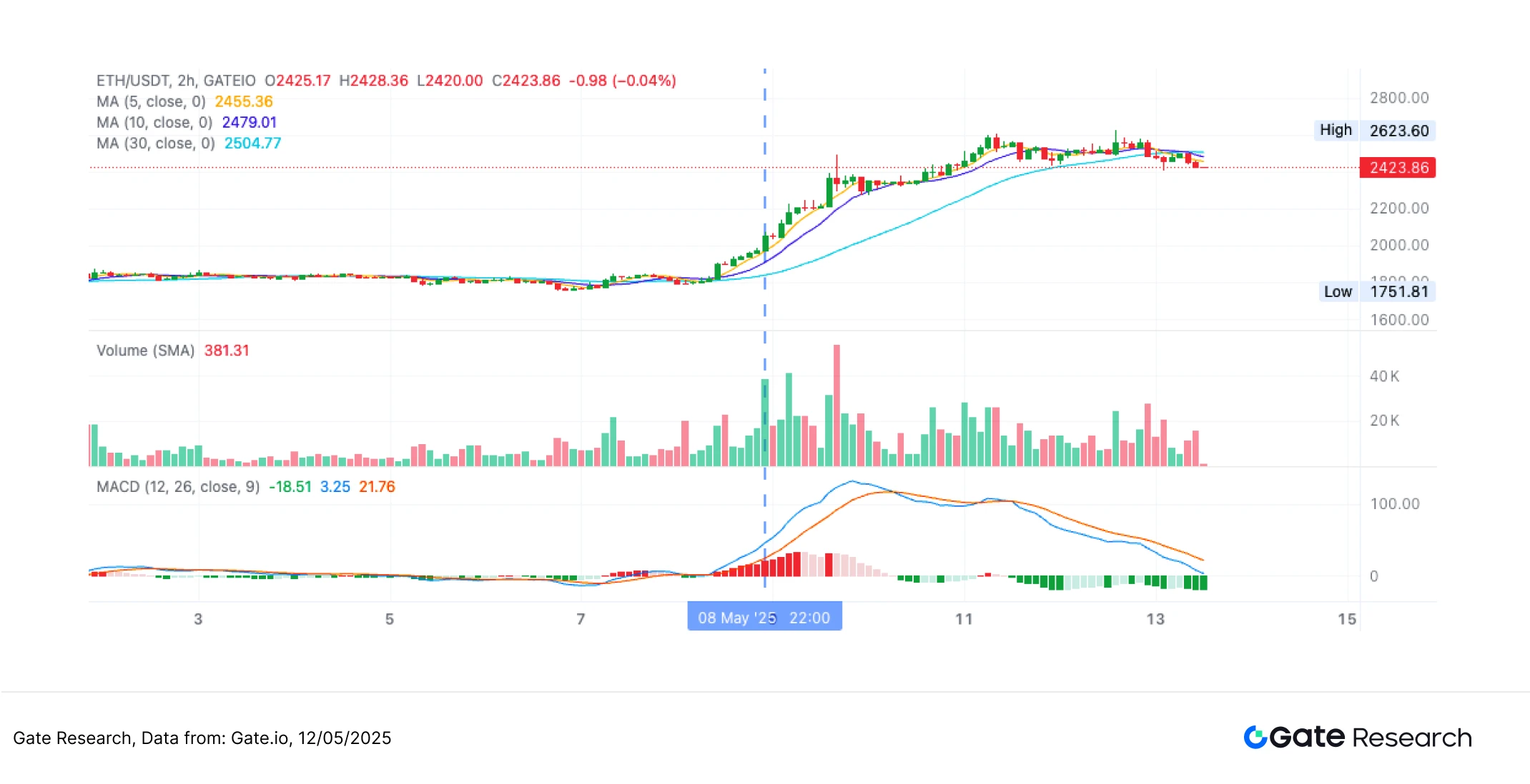 Gate研究院：ETH强势反弹，均线突破策略年化收益达127%