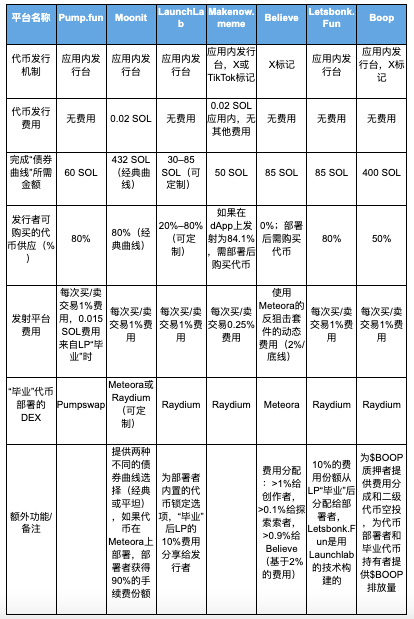 MEME发行平台新贵：深入解读Believe与LetsBonk.fun机制与前景