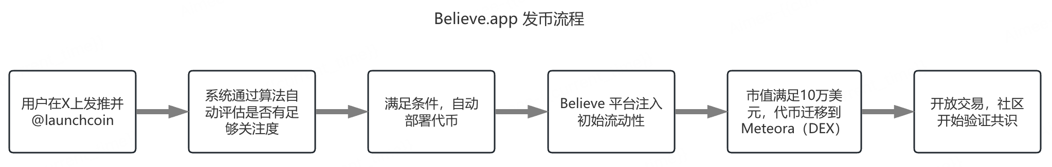 MEME发行平台新贵：深入解读Believe与LetsBonk.fun机制与前景