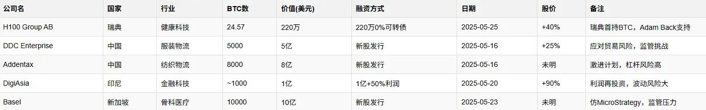 投机还是远见？5月全球企业比特币购买大盘点
