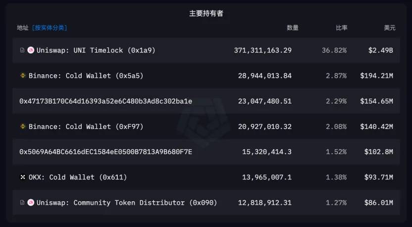 Uniswap：监管枷锁下的加密独角兽，区块链最大的Dex协议