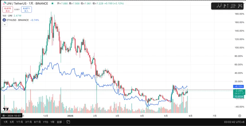 Uniswap：监管枷锁下的加密独角兽，区块链最大的Dex协议