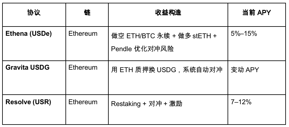 Gate Ventures研究洞察：基于策略的合成稳定币，用利率搭建的金融乐高