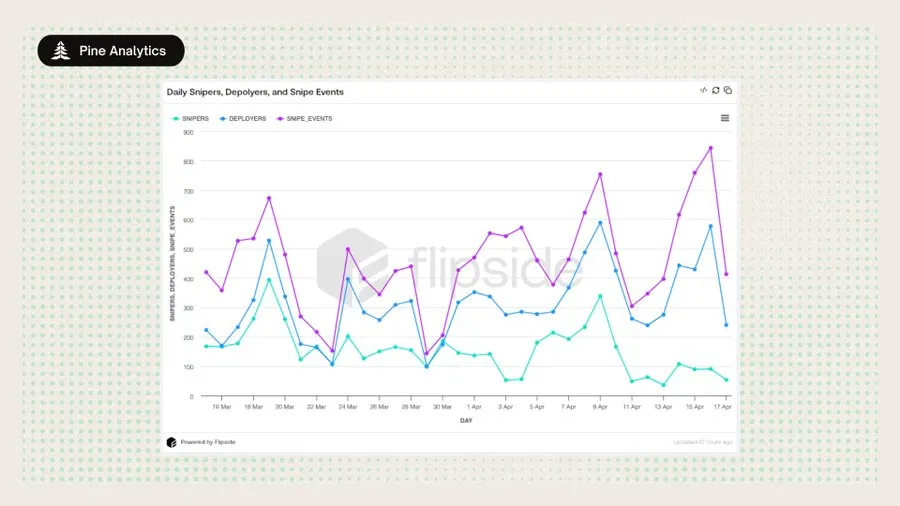 退出流动性机器:揭秘Pump.fun代币发行的内部狙击套利
