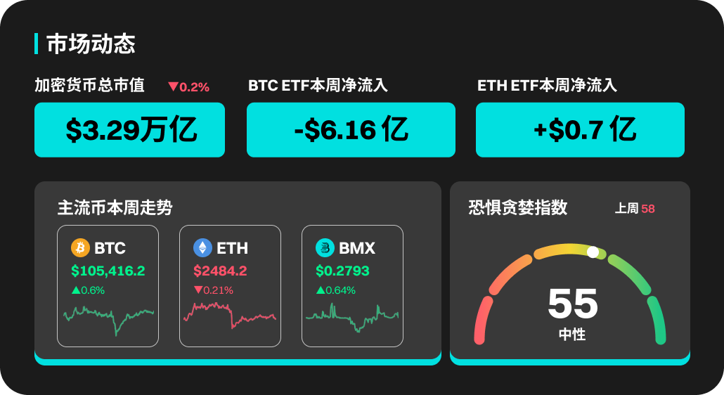 BitMart市场行情周报（6.02-6.08）