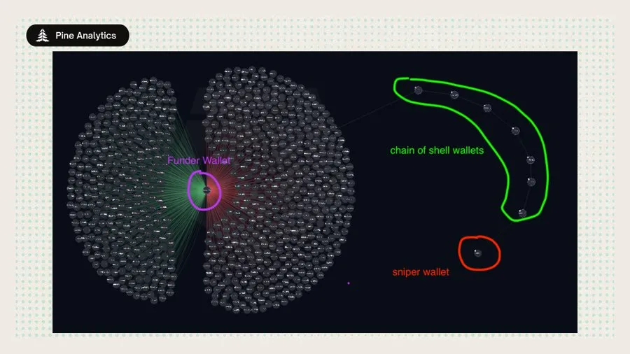 退出流动性机器:揭秘Pump.fun代币发行的内部狙击套利