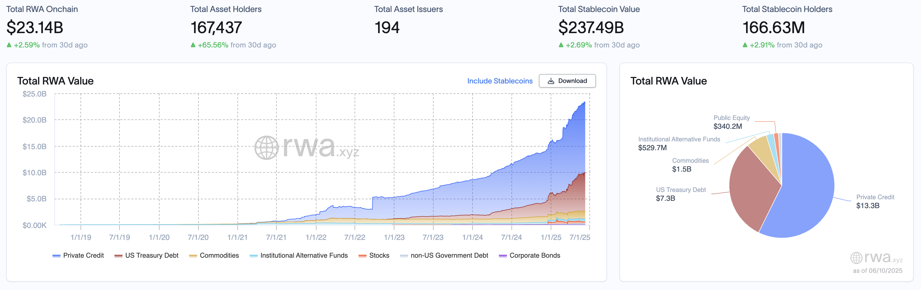 RWA周报｜GENIUS法案引发两党激烈博弈；Circle开盘涨幅186%两次熔断（6.4-6.10）