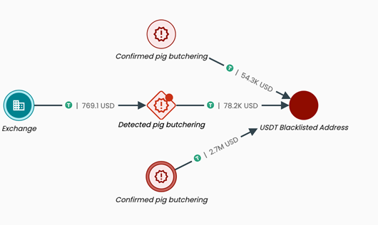 Bitget反欺诈月研究报告（2025）