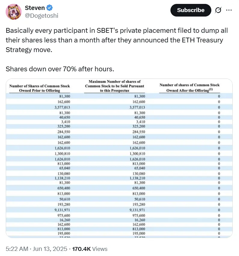 暴跌70%后仍溢价100%？SharpLink的ETH豪赌悬念未了