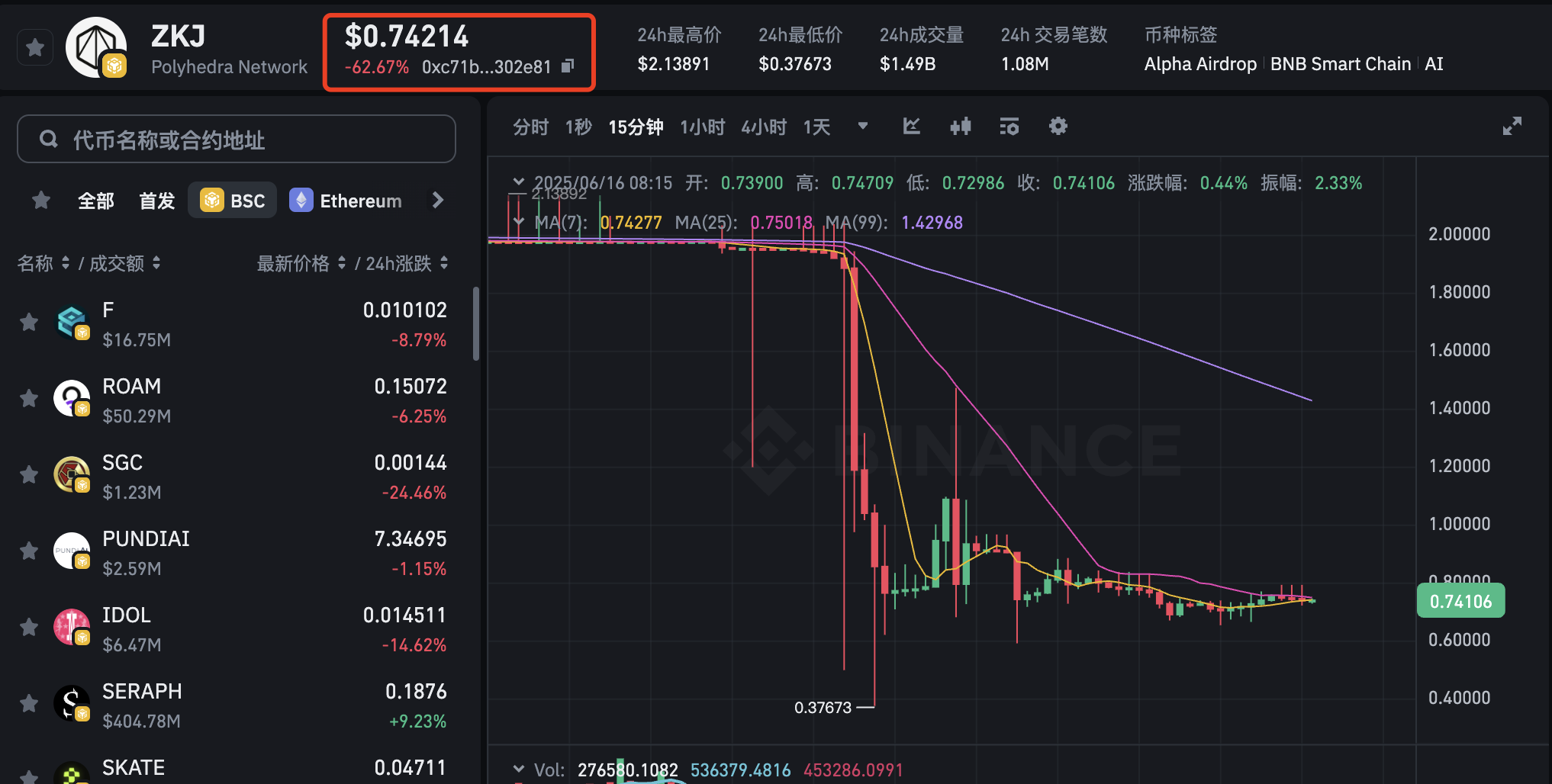 KOGE、ZKJ一夜收网，Binance Alpha被迫成长