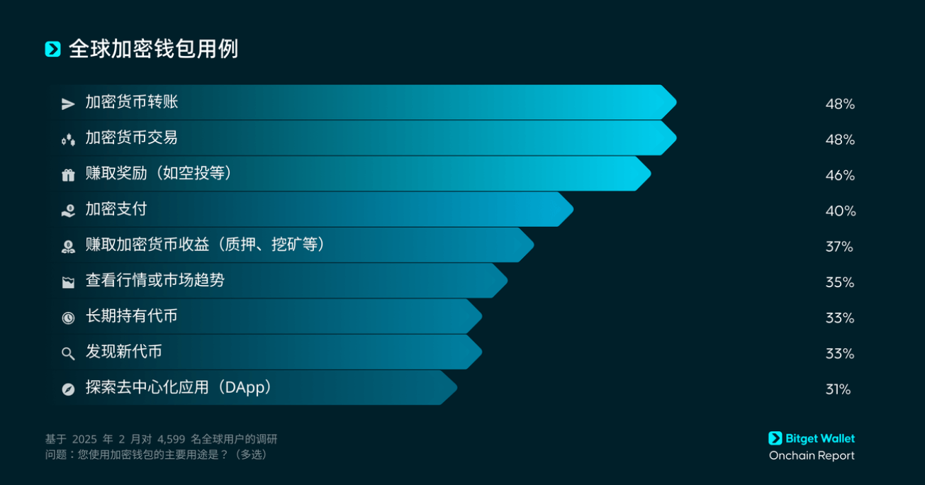 钱包赛道内卷，Bitget Wallet另辟“走向大众”的新路线 ？
