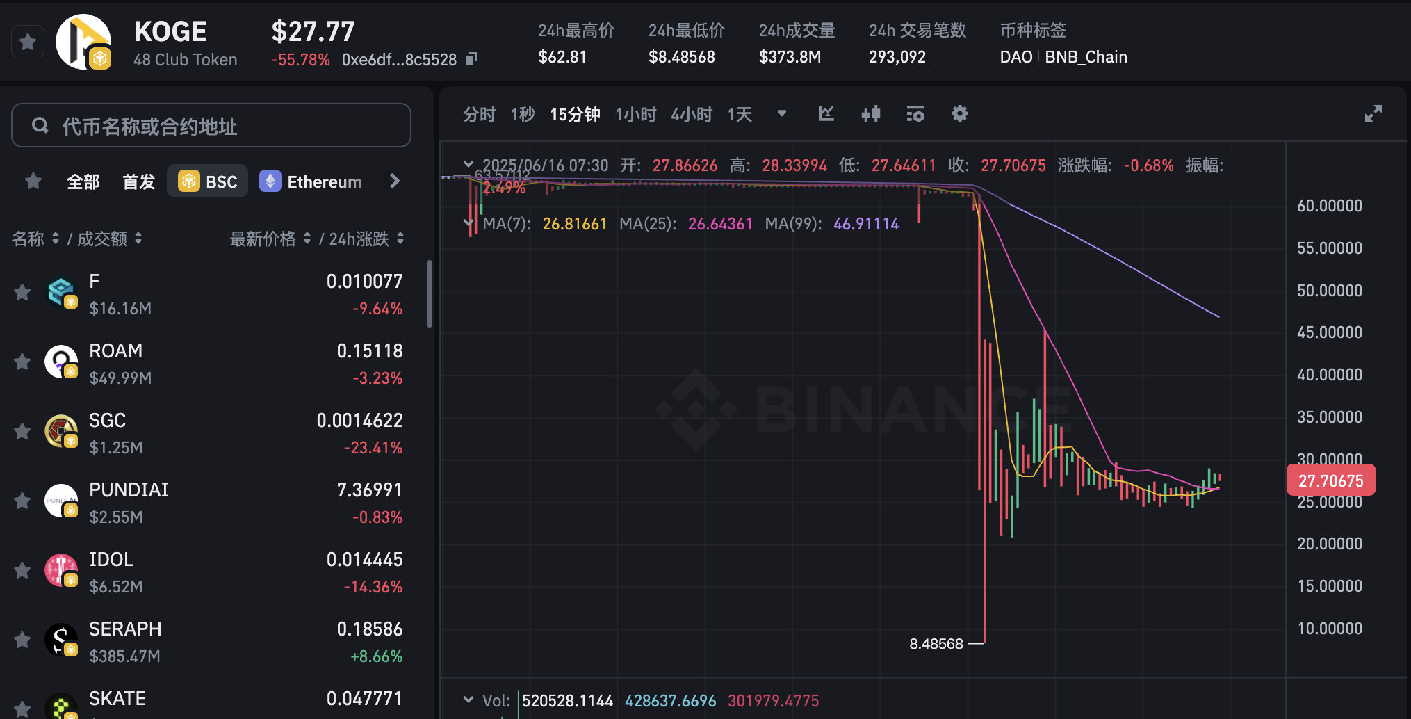 KOGE、ZKJ一夜收网，Binance Alpha被迫成长
