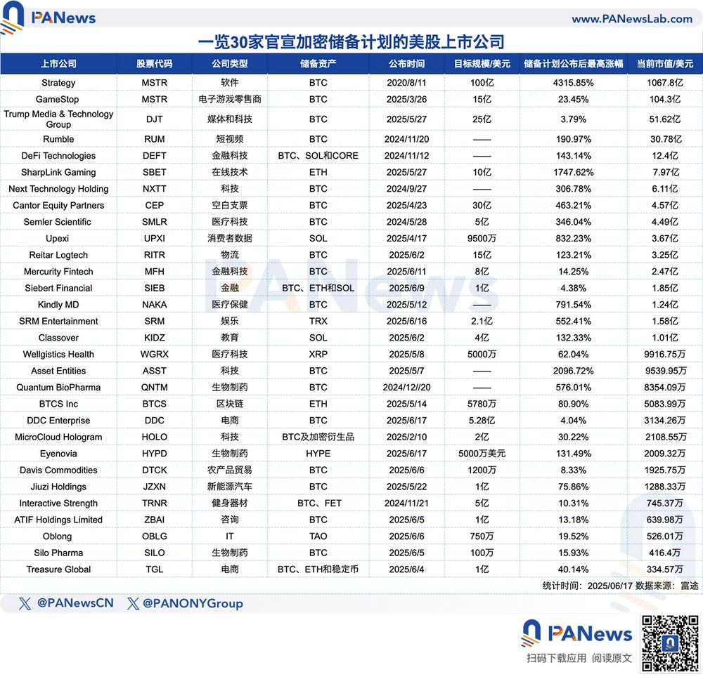 股价平均最高暴涨438%，「微策略效应」席卷美股