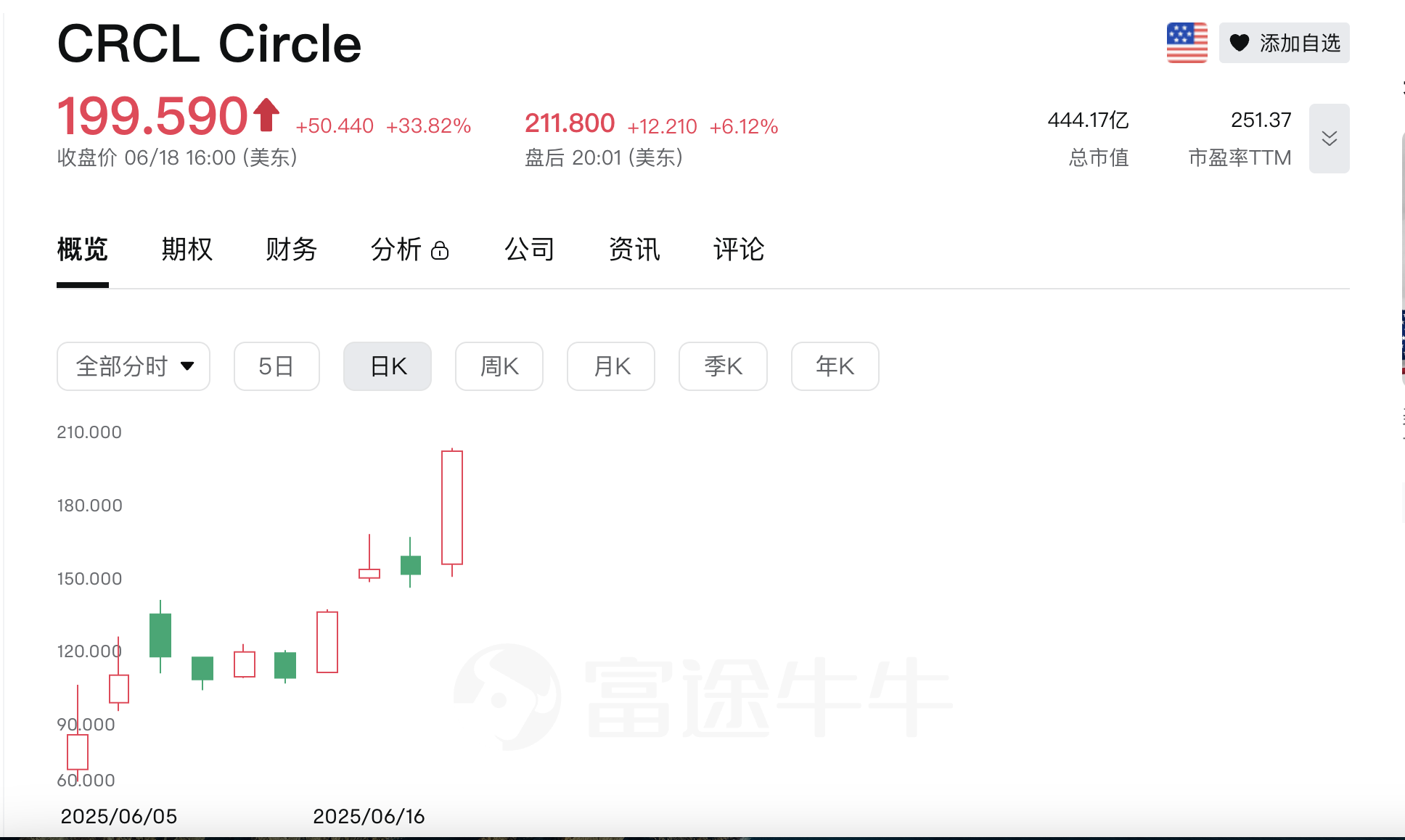 加密IPO季来袭：Circle股价屡创新高，13家机构排队奔赴华尔街