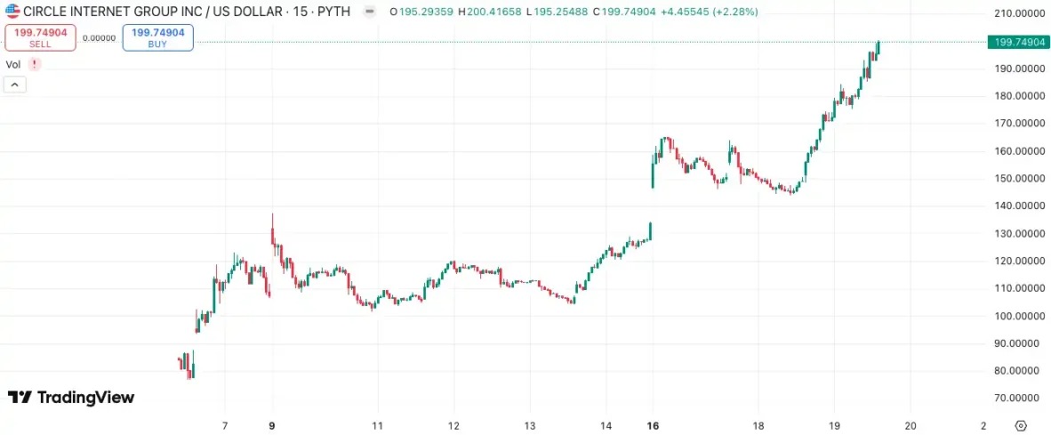CRCL price chart
