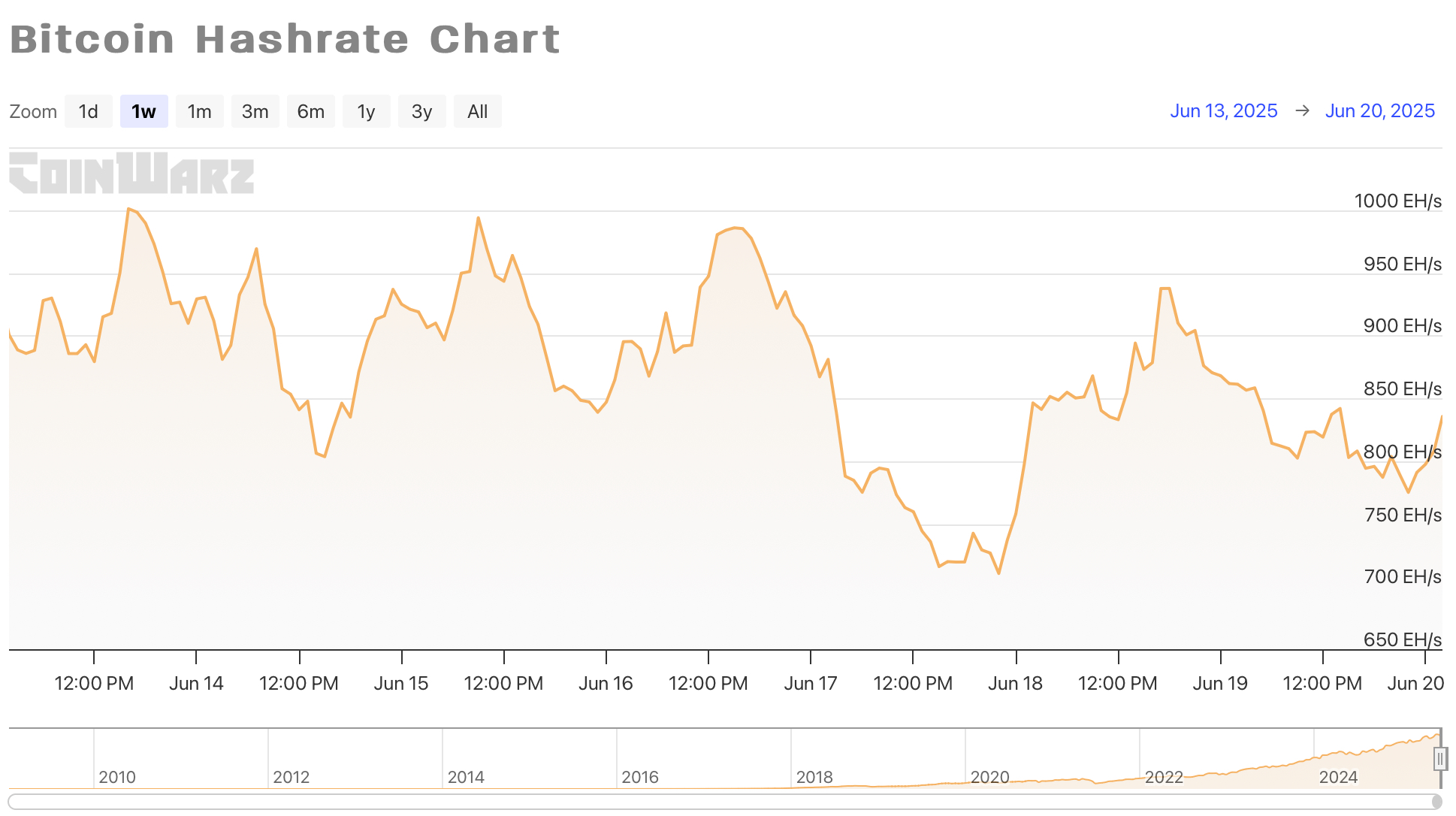 HashWhale BTC矿业周报 | 比特币窄幅震荡运行,Q2挖矿成本上涨9.4%(6.14-6.20)