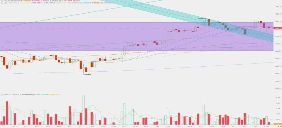 通胀数据低于预期,“伊以冲突”搅局,BTC冲高后再陷调整(06.09~06.15)