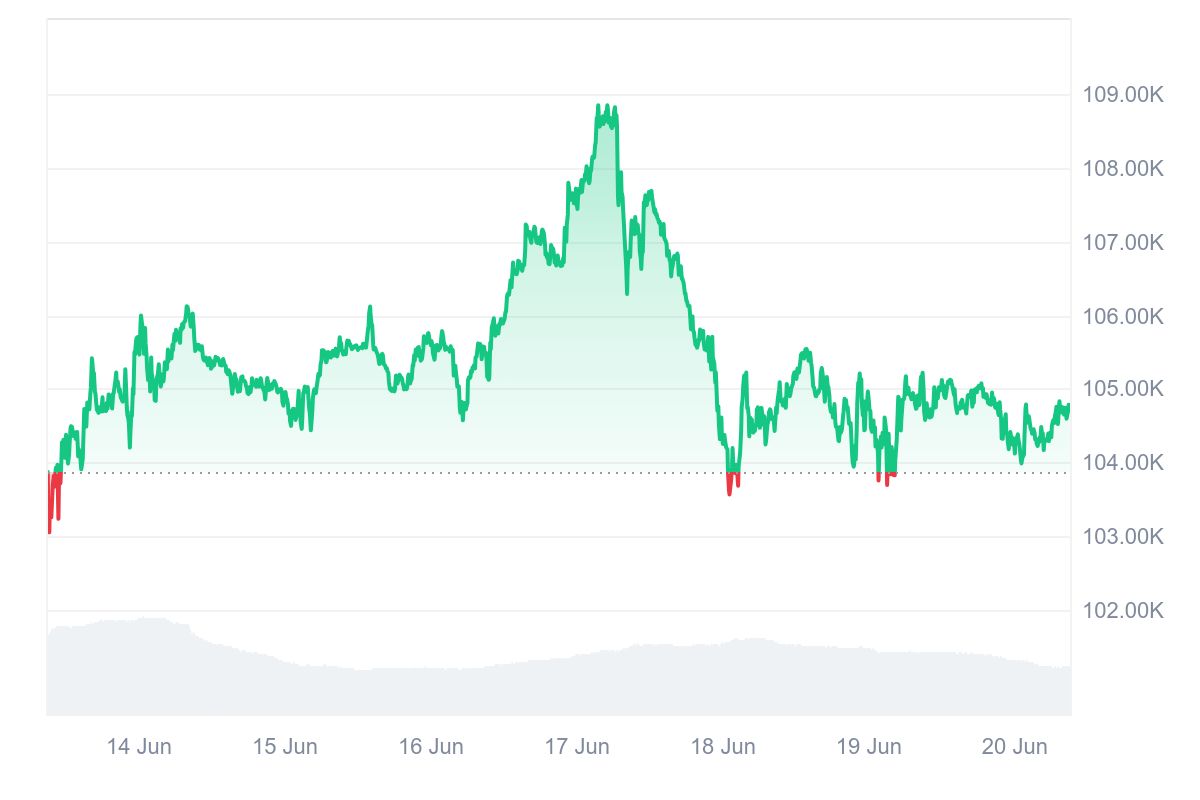 HashWhale BTC矿业周报 | 比特币窄幅震荡运行,Q2挖矿成本上涨9.4%(6.14-6.20)