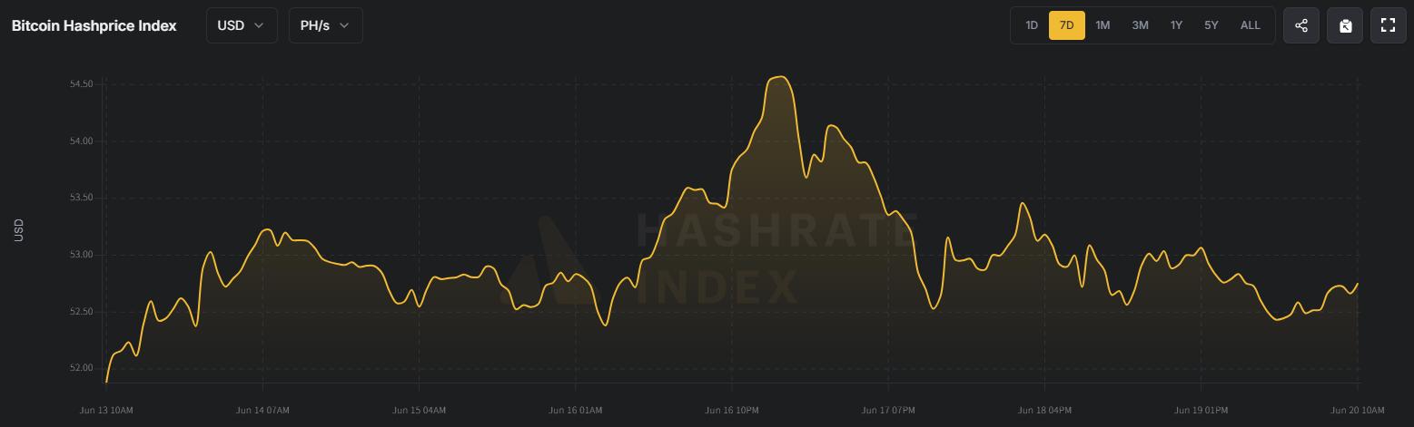 HashWhale BTC矿业周报 | 比特币窄幅震荡运行,Q2挖矿成本上涨9.4%(6.14-6.20)