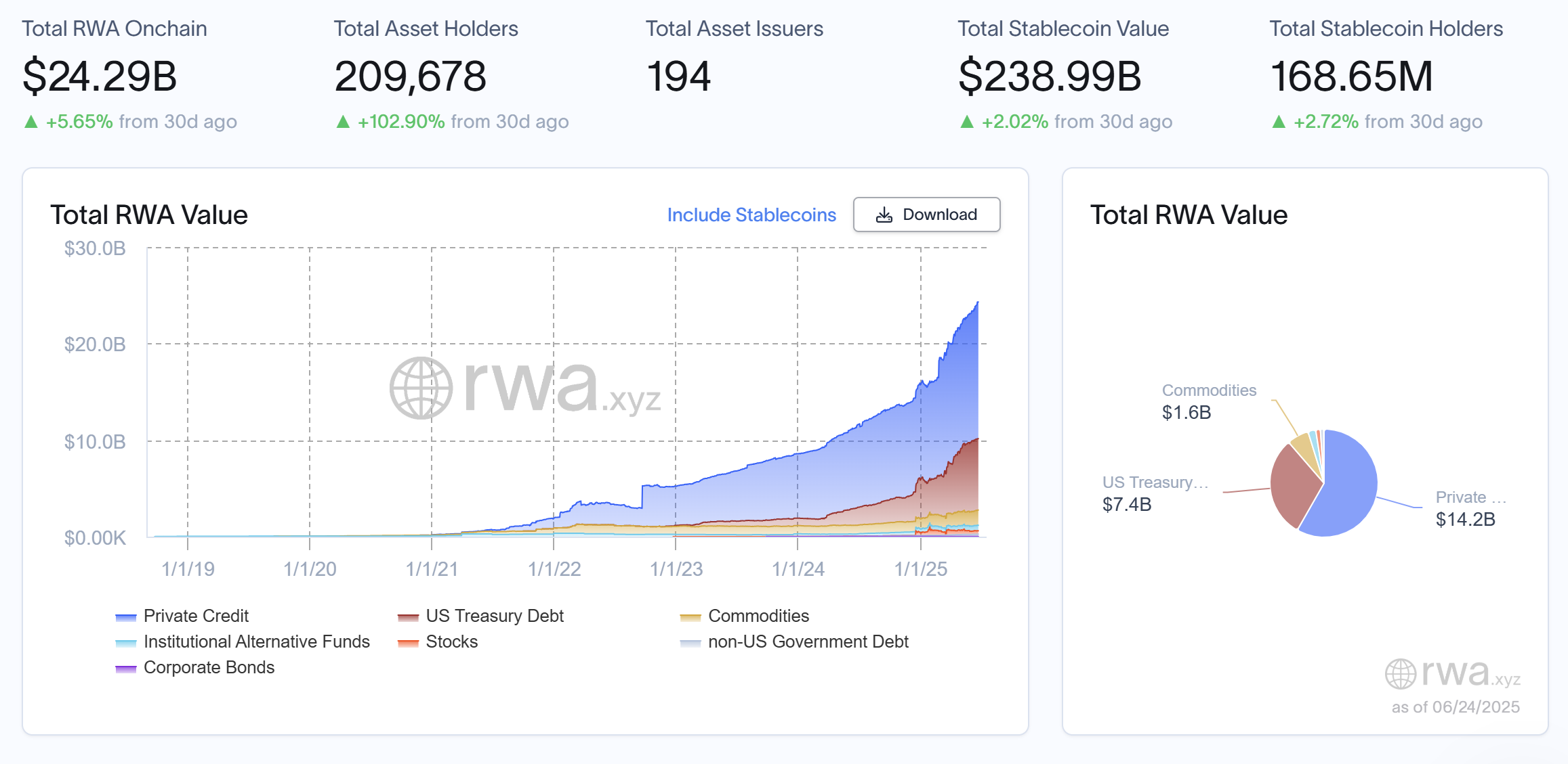 RWA周报｜特朗普已准备签署GENIUS法案；Coinbase寻求SEC批准推出代币化股票（6.18-6.24）