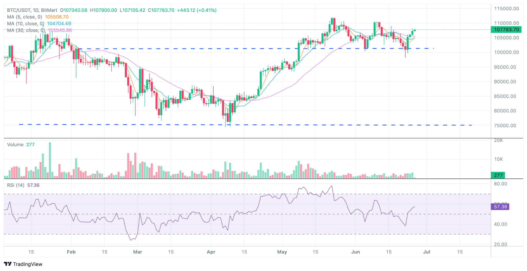 BitMart Insights | 6月市场全回顾