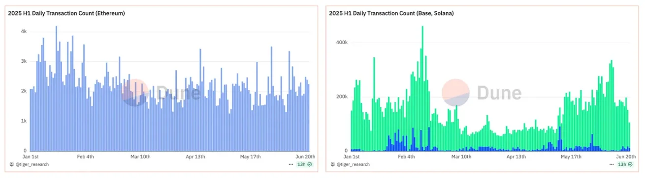 韩国加密用户链上行为报告：80000 钱包分析，三大公链策略