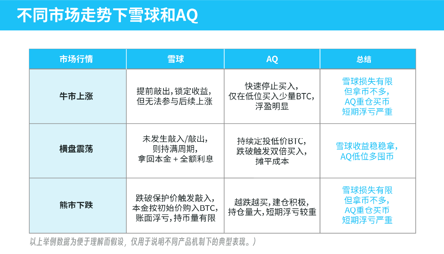 雪球和Accumulator哪个好？持币入场的你，选对BTC产品了吗？
