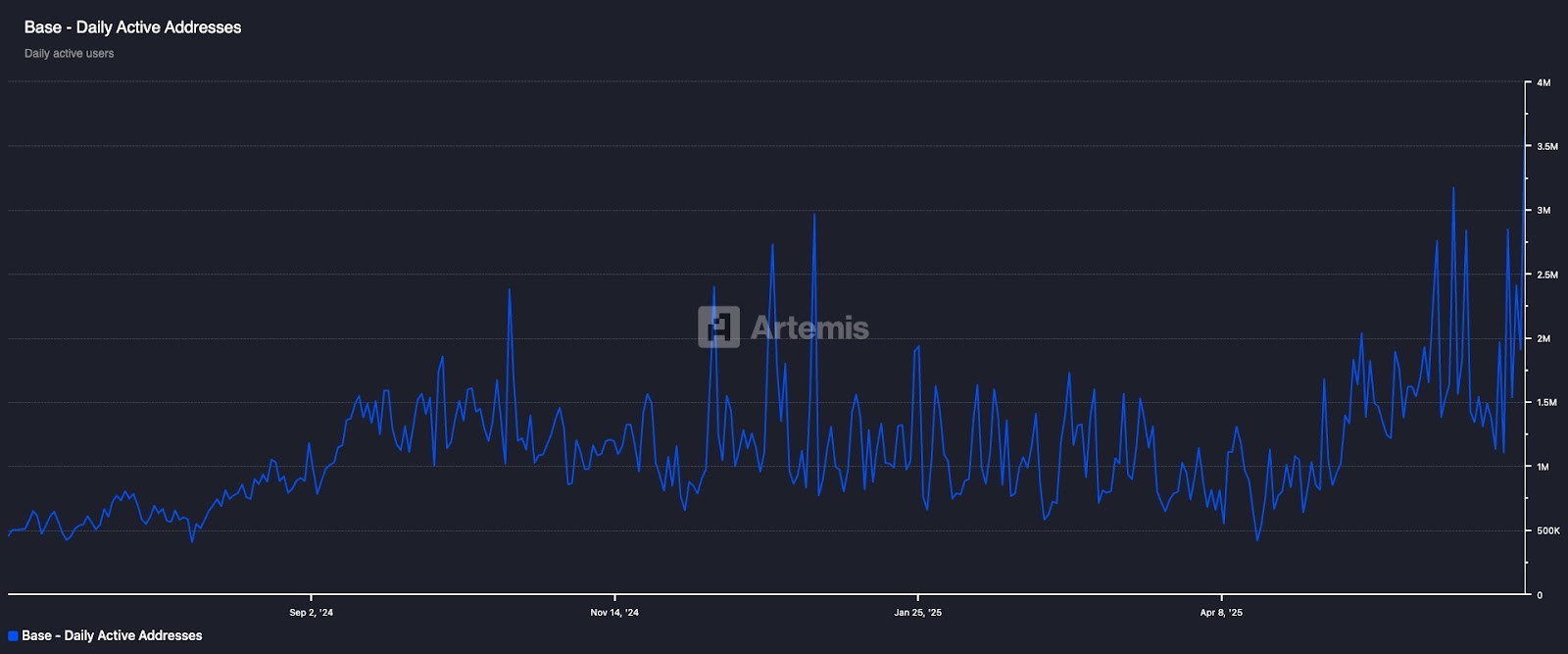 重构链上叙事:Base生态在讲什么新故事?