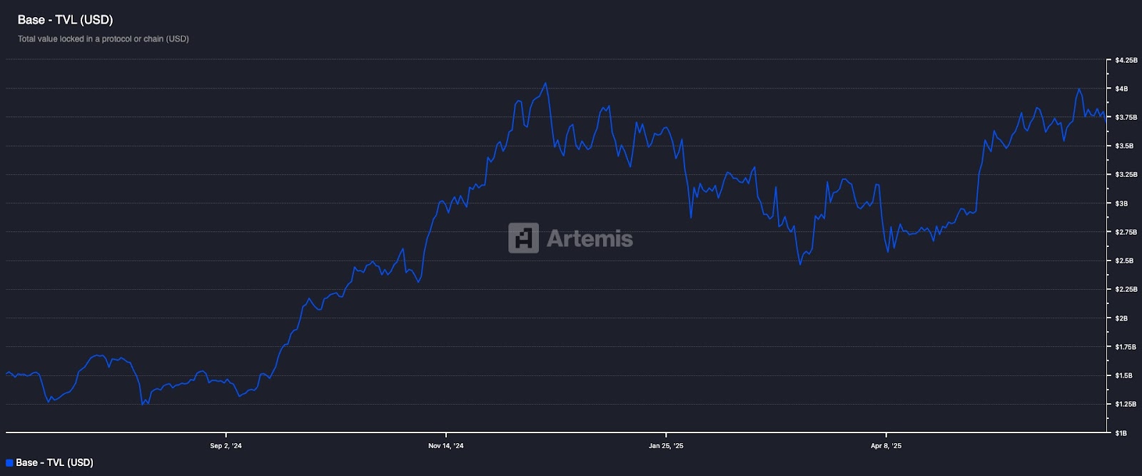 重构链上叙事:Base生态在讲什么新故事?