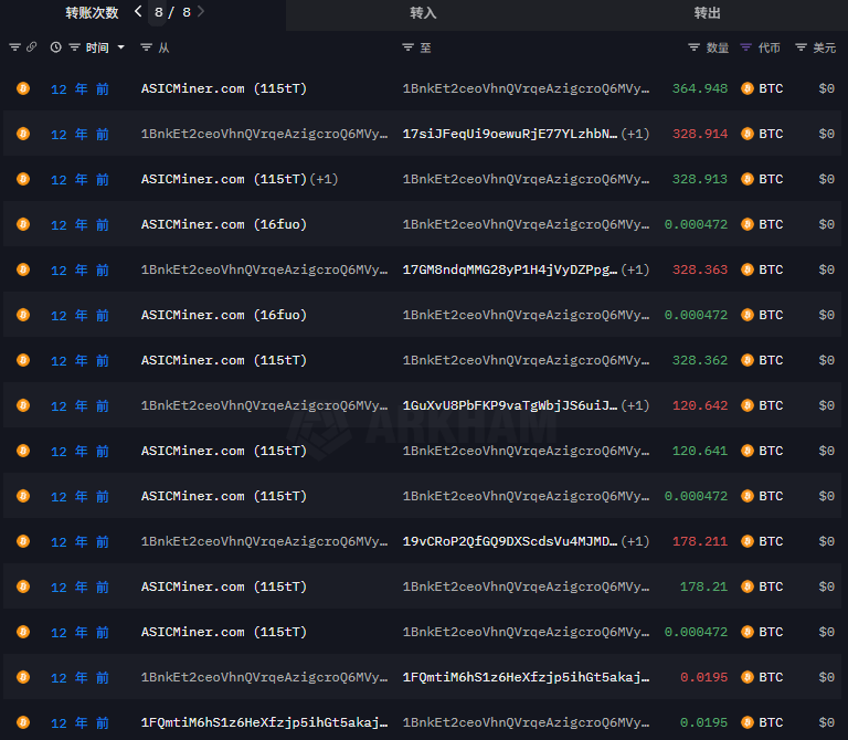 8万枚BTC沉睡14年后被激活，真身是谁？会抛售吗？